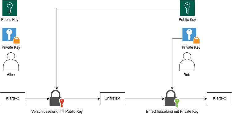 asymmetrische_verschluesselung.drawio.png