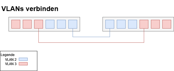 vlans_verbinden.png